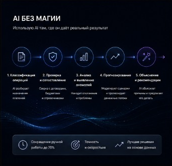 Схема применения AI в финансовом процессе: классификация, проверка, анализ, прогноз и рекомендации
